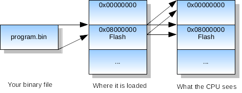 Booting Layout for Nucleo-32