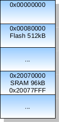 Memory Layout