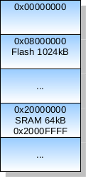 Memory Layout for Nucleo-144