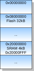 Memory Layout for Nucleo-32