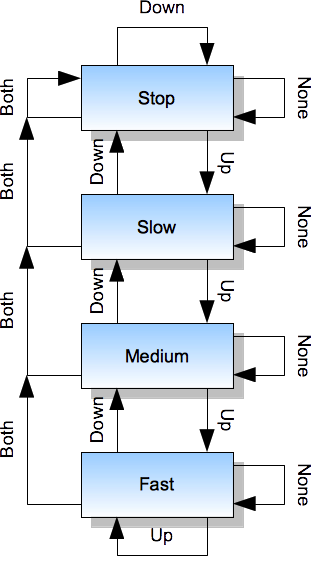 State Machines